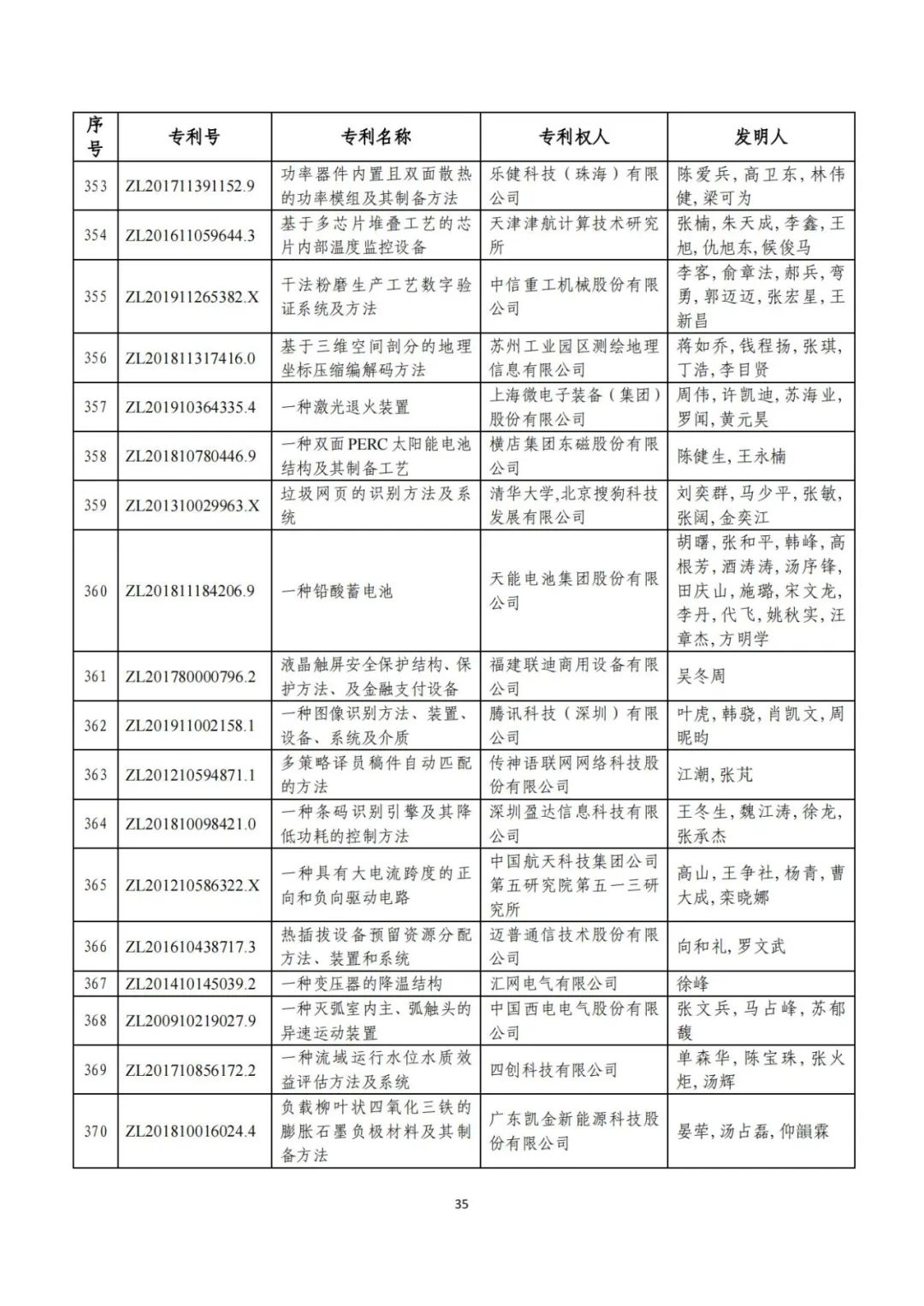 剛剛！第二十三屆中國(guó)專(zhuān)利獎(jiǎng)評(píng)審結(jié)果公示（附項(xiàng)目名單）