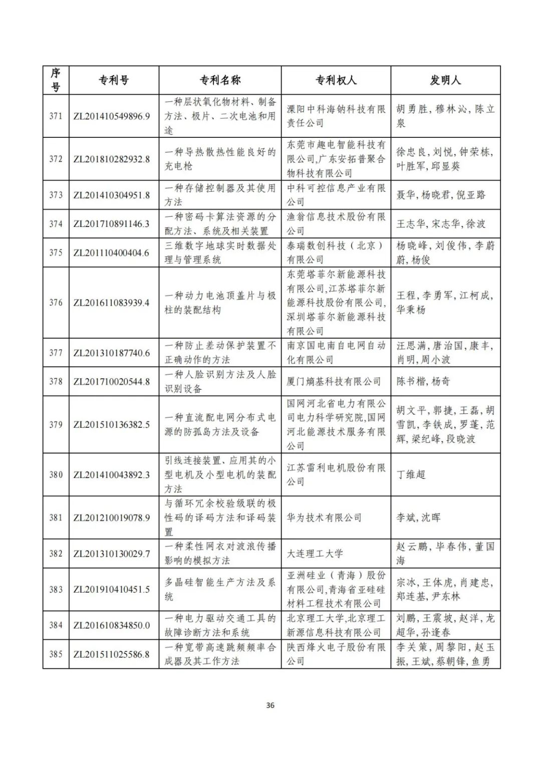 剛剛！第二十三屆中國(guó)專(zhuān)利獎(jiǎng)評(píng)審結(jié)果公示（附項(xiàng)目名單）