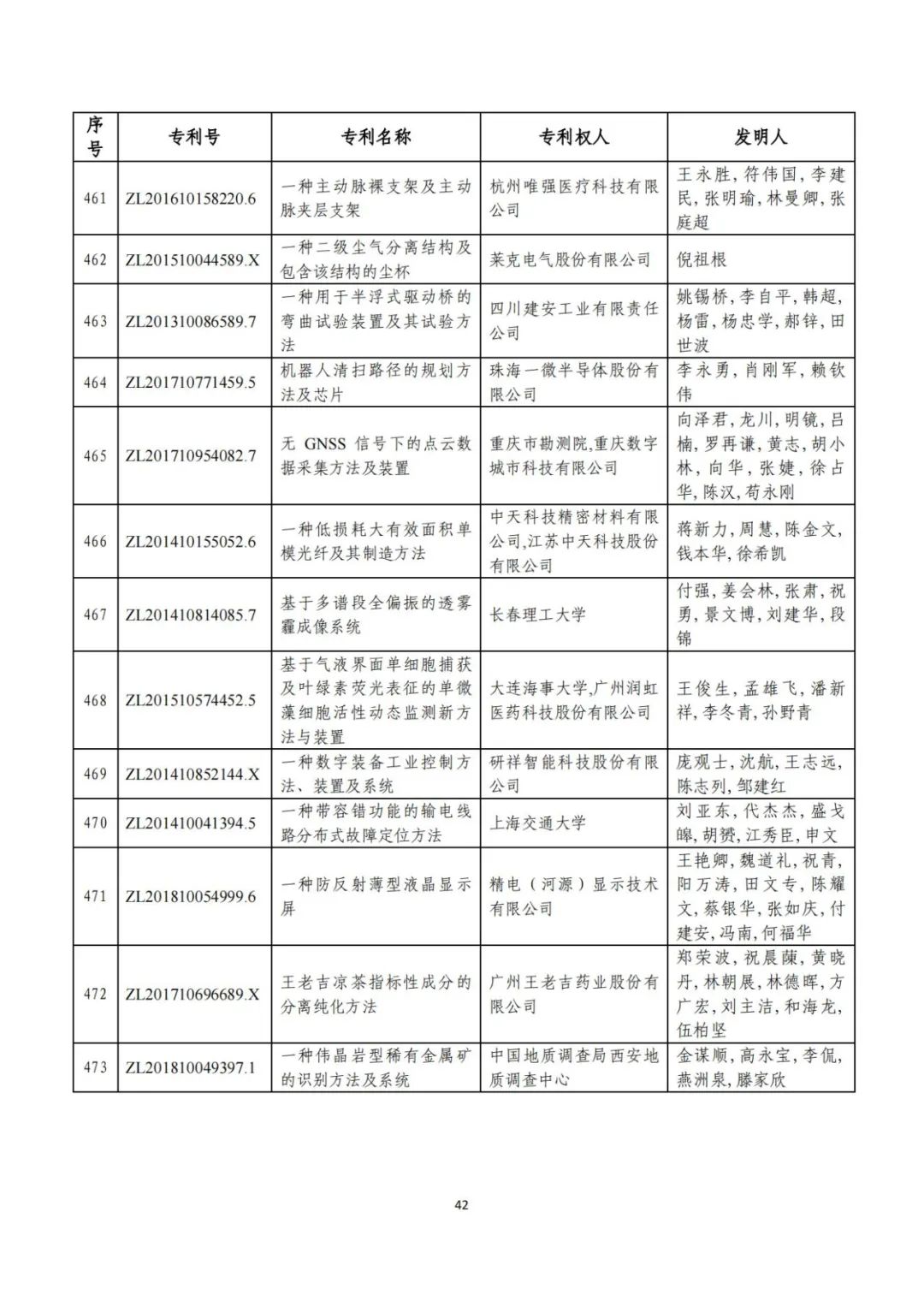 剛剛！第二十三屆中國(guó)專(zhuān)利獎(jiǎng)評(píng)審結(jié)果公示（附項(xiàng)目名單）