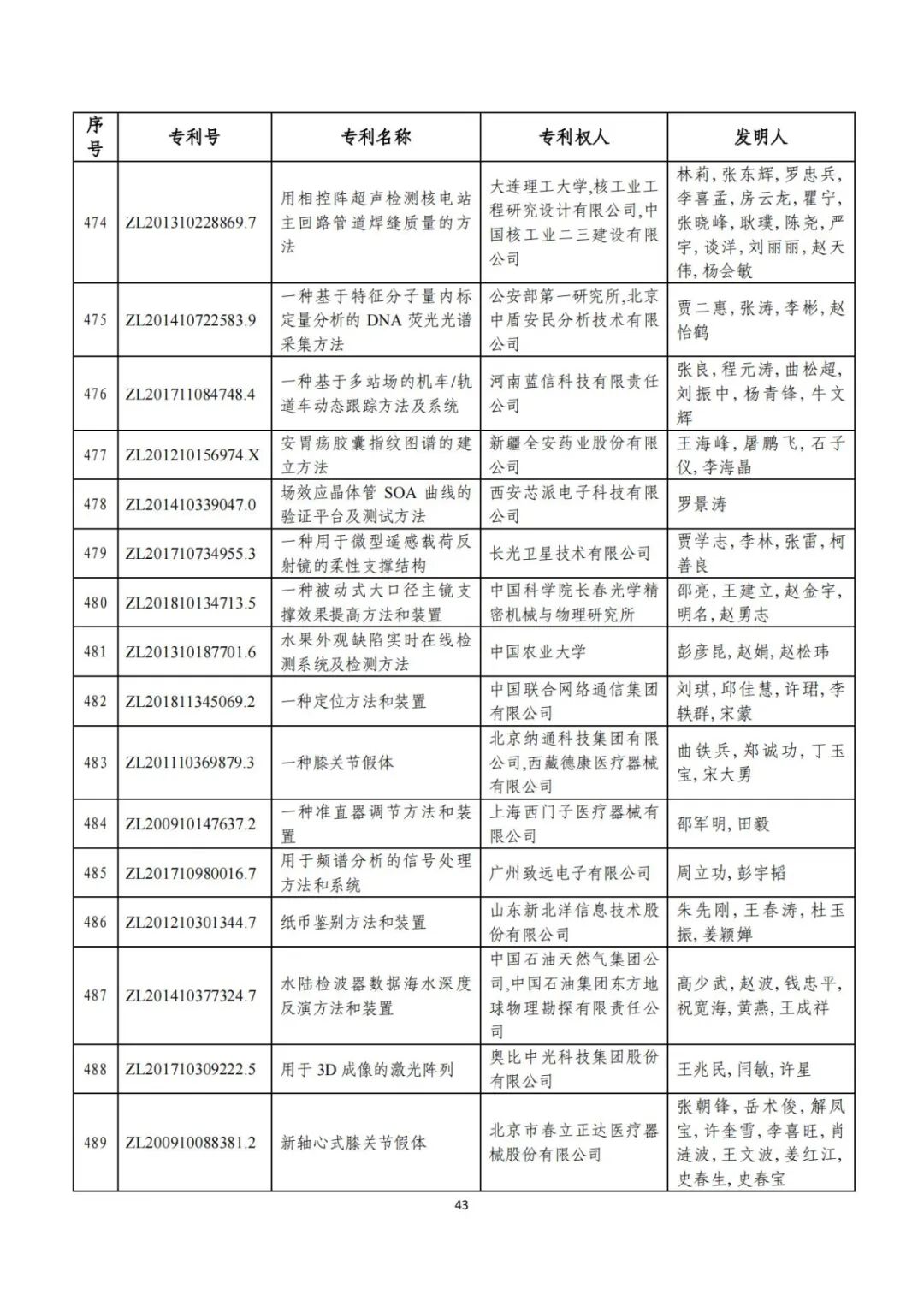 剛剛！第二十三屆中國(guó)專(zhuān)利獎(jiǎng)評(píng)審結(jié)果公示（附項(xiàng)目名單）