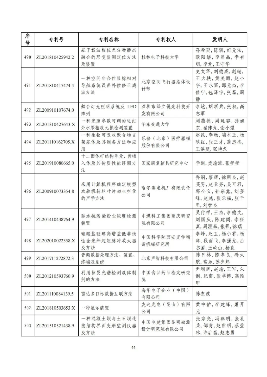 剛剛！第二十三屆中國(guó)專(zhuān)利獎(jiǎng)評(píng)審結(jié)果公示（附項(xiàng)目名單）