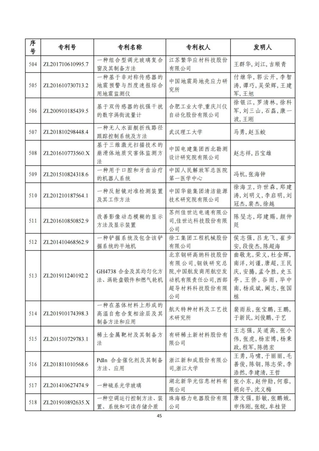 剛剛！第二十三屆中國(guó)專(zhuān)利獎(jiǎng)評(píng)審結(jié)果公示（附項(xiàng)目名單）