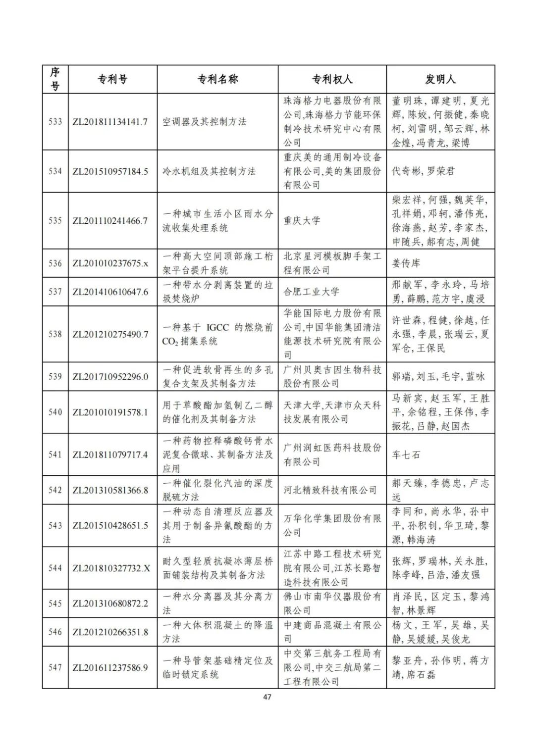 剛剛！第二十三屆中國(guó)專(zhuān)利獎(jiǎng)評(píng)審結(jié)果公示（附項(xiàng)目名單）