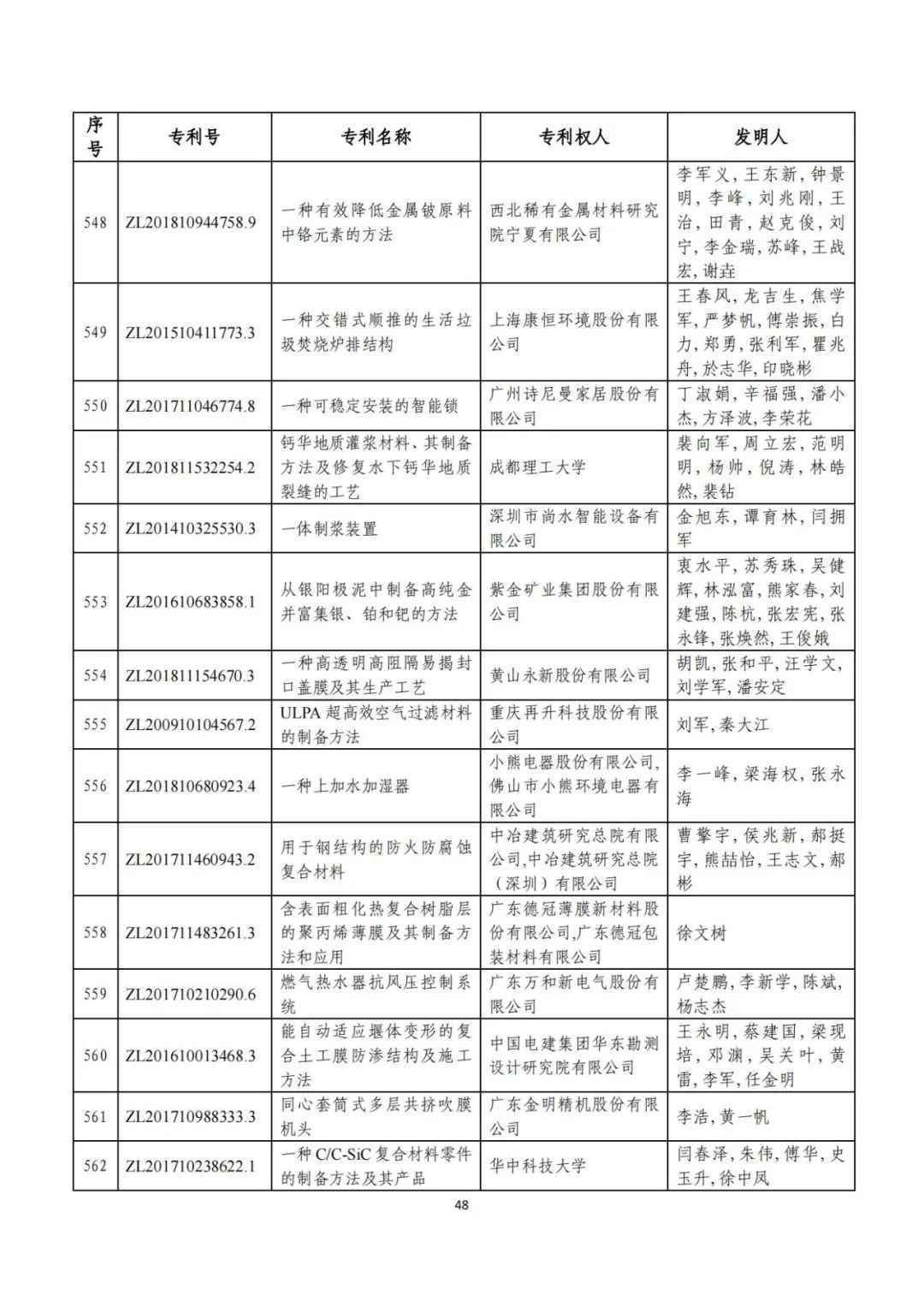 剛剛！第二十三屆中國(guó)專(zhuān)利獎(jiǎng)評(píng)審結(jié)果公示（附項(xiàng)目名單）