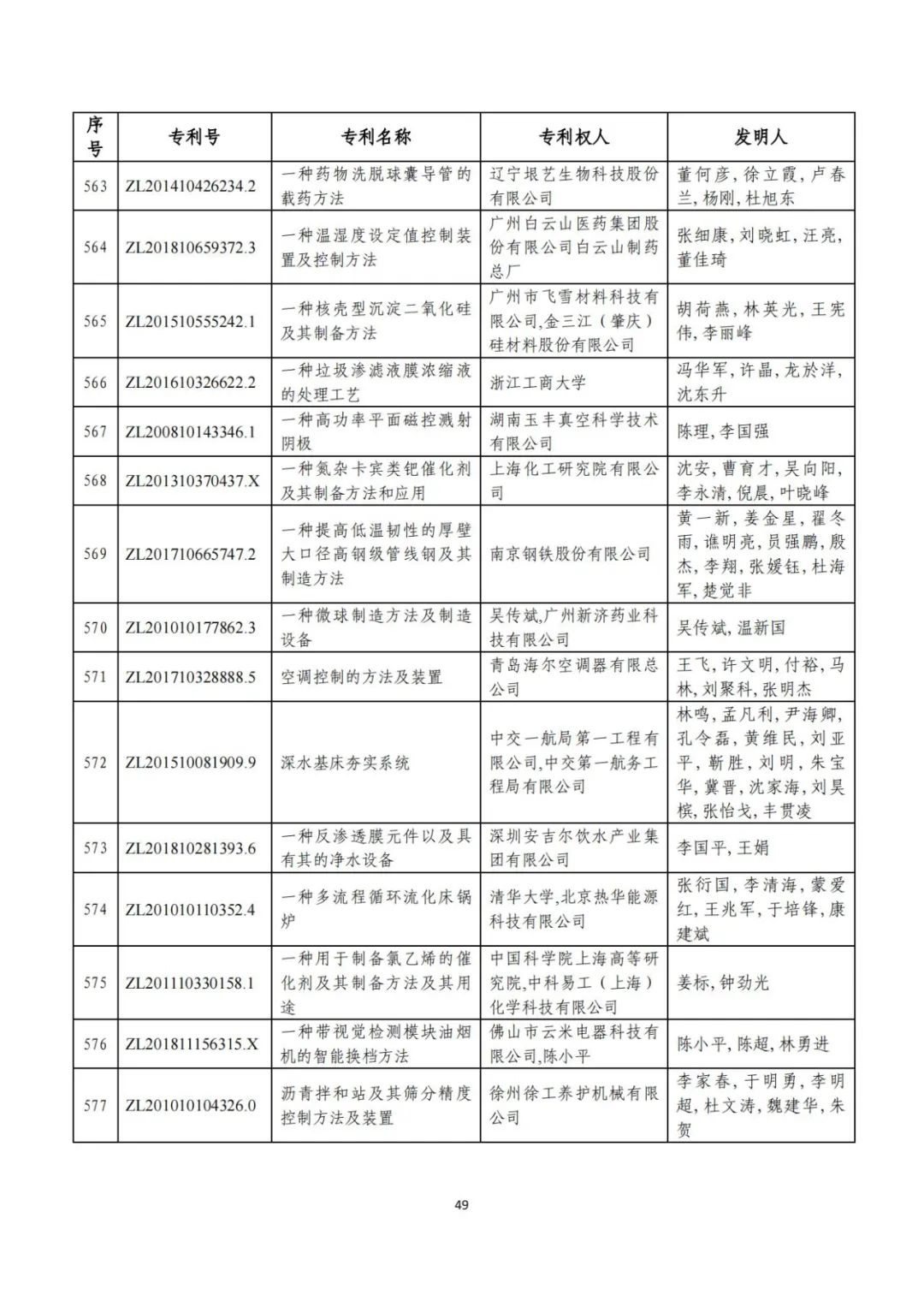 剛剛！第二十三屆中國(guó)專(zhuān)利獎(jiǎng)評(píng)審結(jié)果公示（附項(xiàng)目名單）