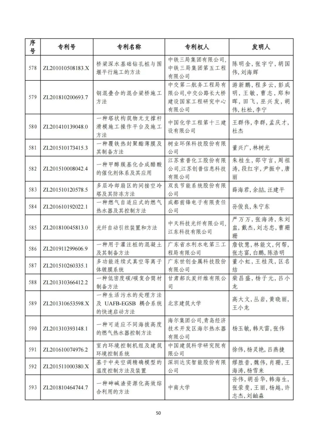 剛剛！第二十三屆中國(guó)專(zhuān)利獎(jiǎng)評(píng)審結(jié)果公示（附項(xiàng)目名單）