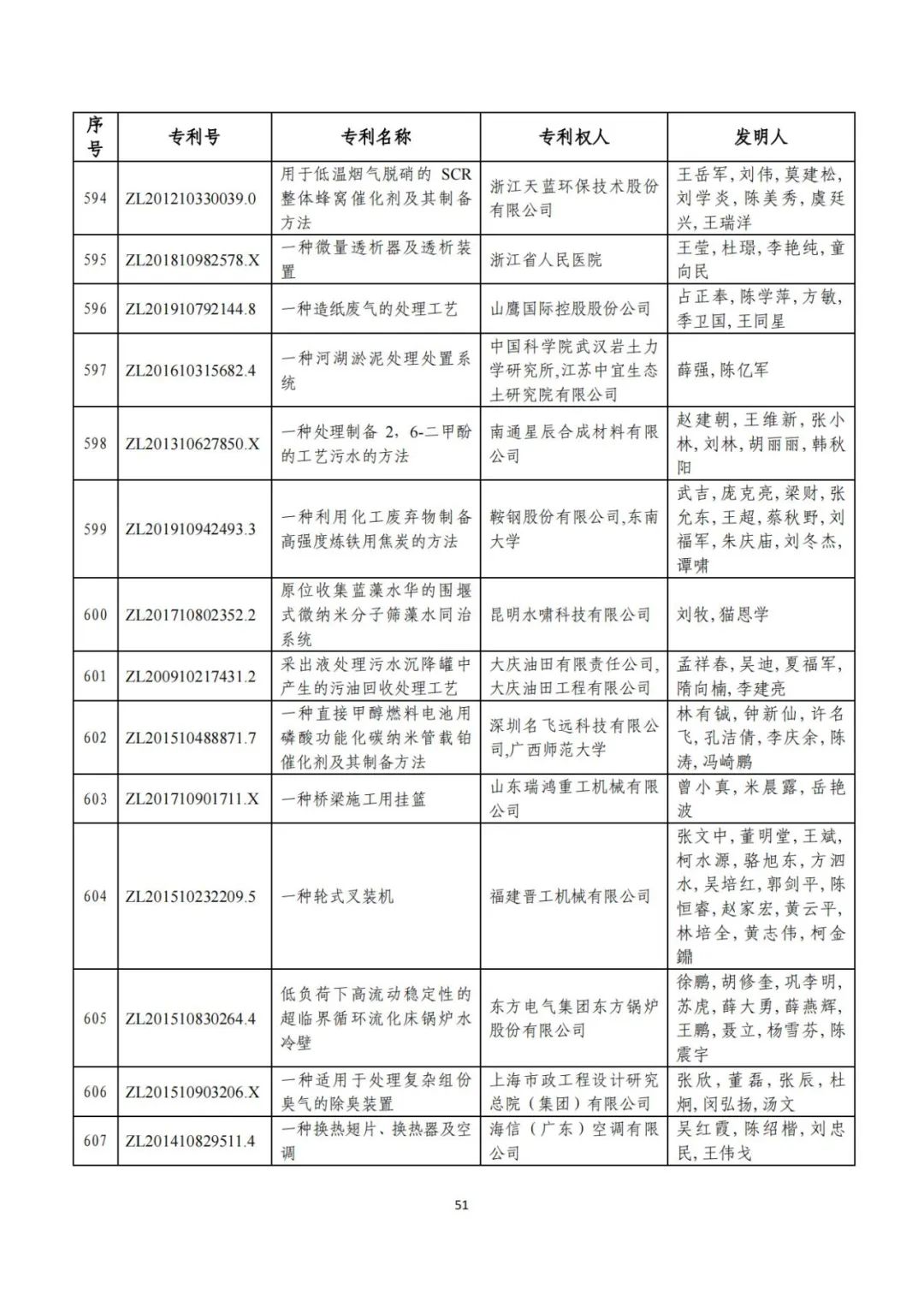 剛剛！第二十三屆中國(guó)專(zhuān)利獎(jiǎng)評(píng)審結(jié)果公示（附項(xiàng)目名單）