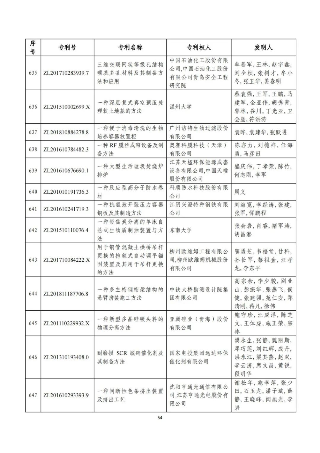 剛剛！第二十三屆中國(guó)專(zhuān)利獎(jiǎng)評(píng)審結(jié)果公示（附項(xiàng)目名單）