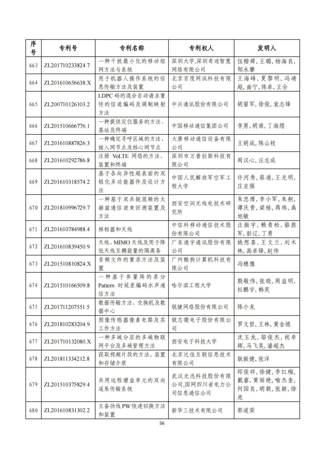 剛剛！第二十三屆中國(guó)專(zhuān)利獎(jiǎng)評(píng)審結(jié)果公示（附項(xiàng)目名單）