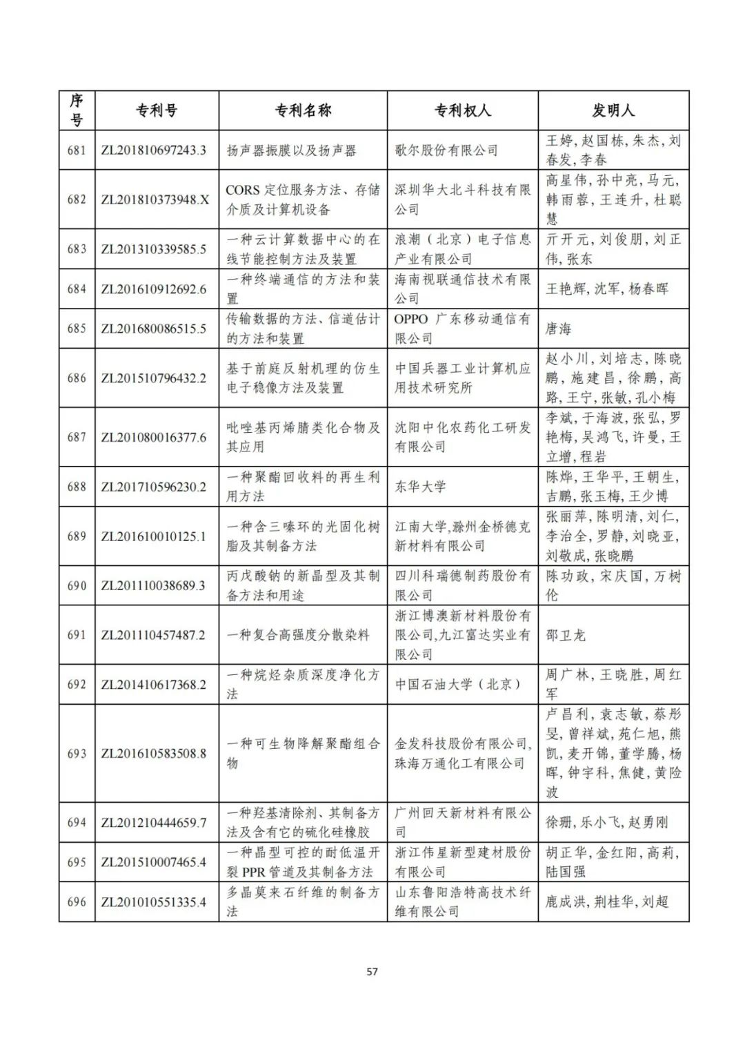 剛剛！第二十三屆中國(guó)專(zhuān)利獎(jiǎng)評(píng)審結(jié)果公示（附項(xiàng)目名單）