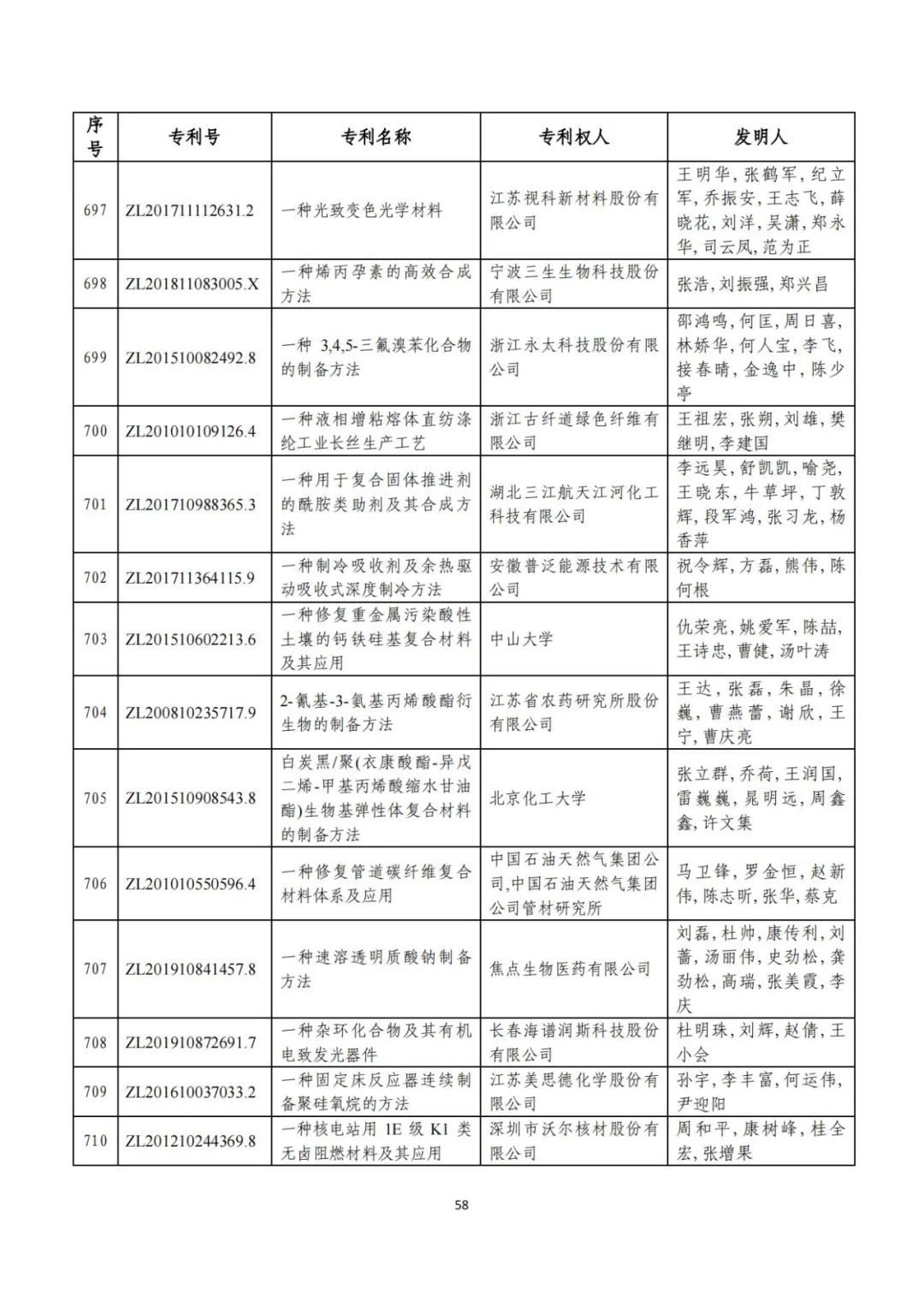 剛剛！第二十三屆中國(guó)專(zhuān)利獎(jiǎng)評(píng)審結(jié)果公示（附項(xiàng)目名單）