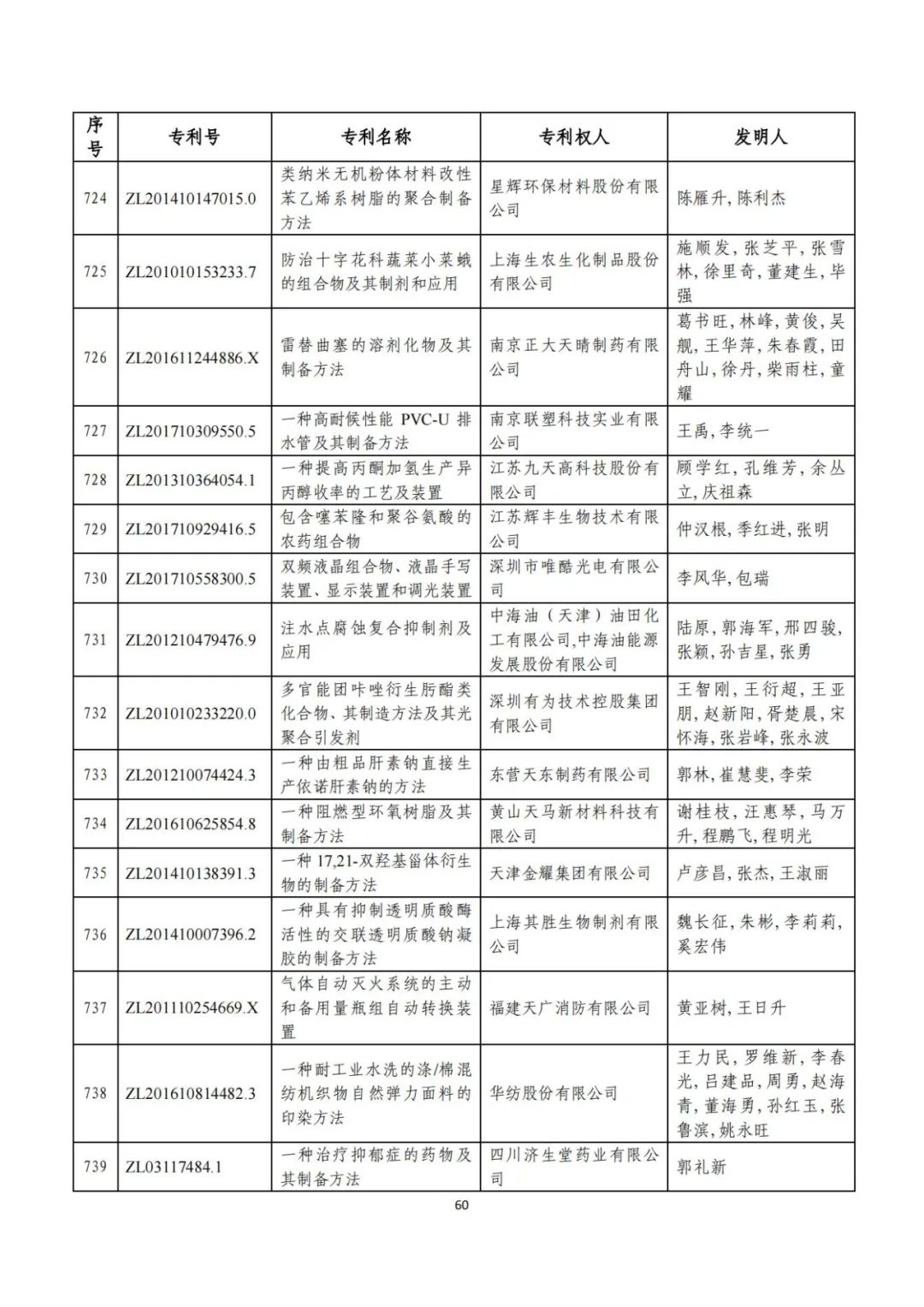 剛剛！第二十三屆中國(guó)專(zhuān)利獎(jiǎng)評(píng)審結(jié)果公示（附項(xiàng)目名單）