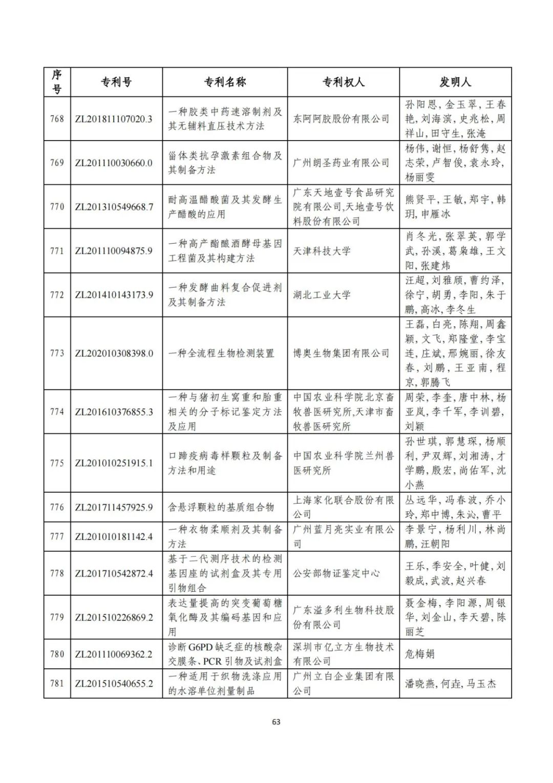 剛剛！第二十三屆中國(guó)專(zhuān)利獎(jiǎng)評(píng)審結(jié)果公示（附項(xiàng)目名單）