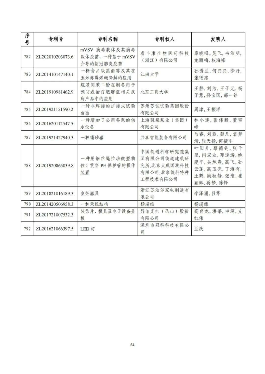 剛剛！第二十三屆中國(guó)專(zhuān)利獎(jiǎng)評(píng)審結(jié)果公示（附項(xiàng)目名單）