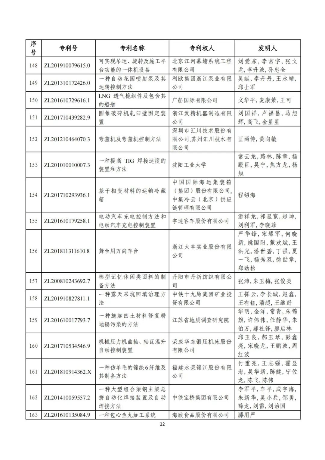 剛剛！第二十三屆中國(guó)專(zhuān)利獎(jiǎng)評(píng)審結(jié)果公示（附項(xiàng)目名單）