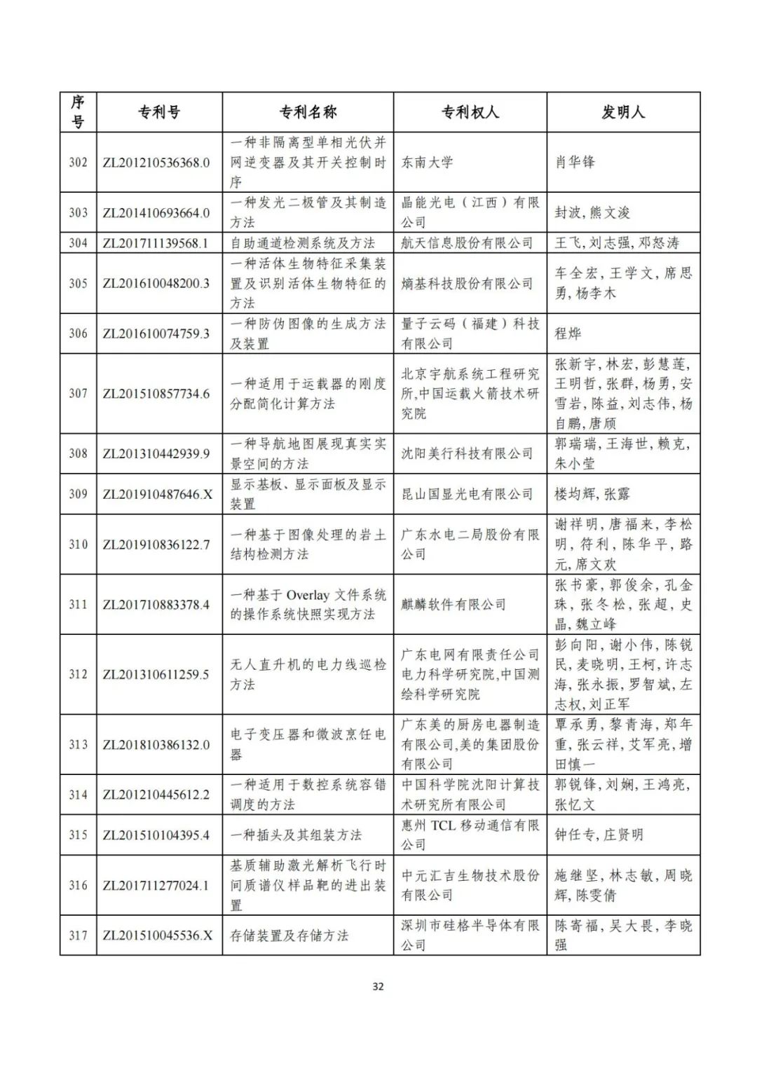 剛剛！第二十三屆中國(guó)專(zhuān)利獎(jiǎng)評(píng)審結(jié)果公示（附項(xiàng)目名單）