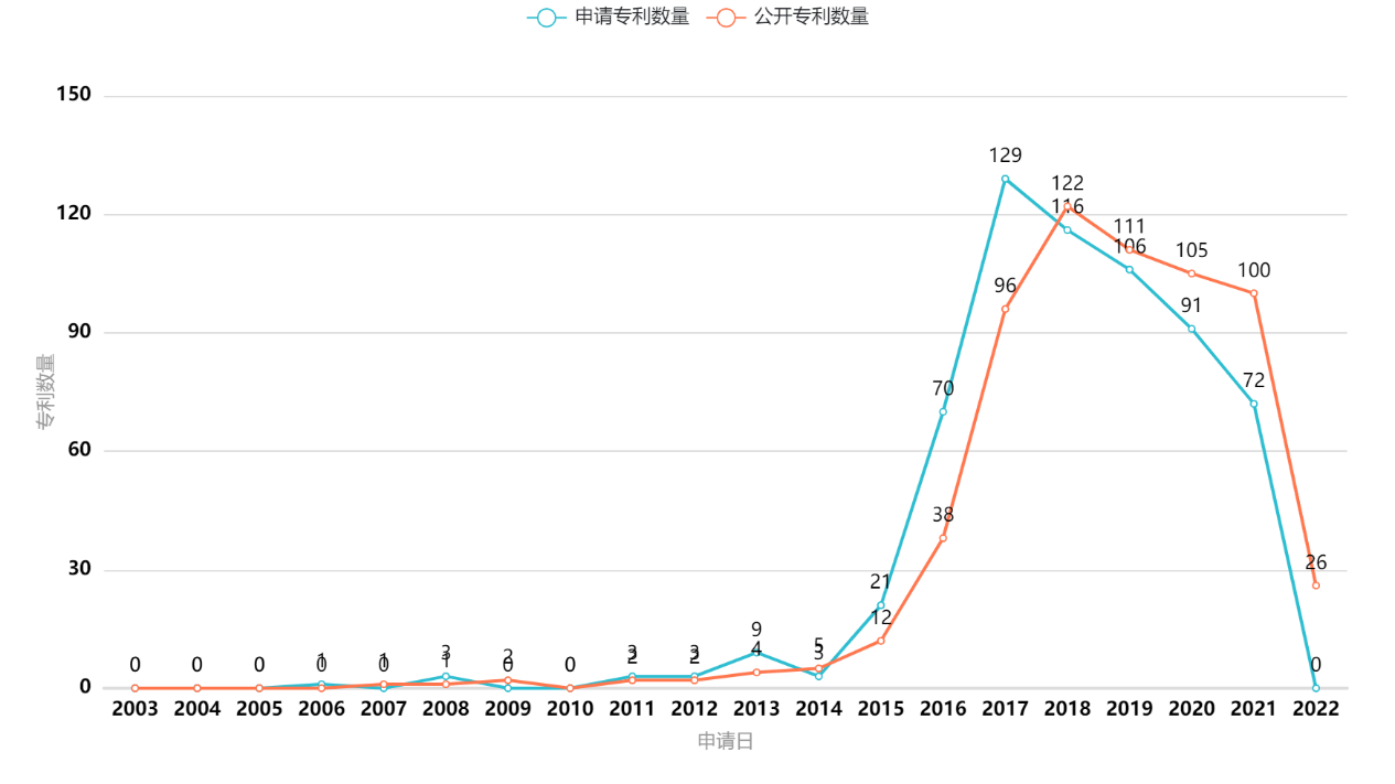 我國(guó)垂直起降固定翼無(wú)人機(jī)專利“兩三點(diǎn)”