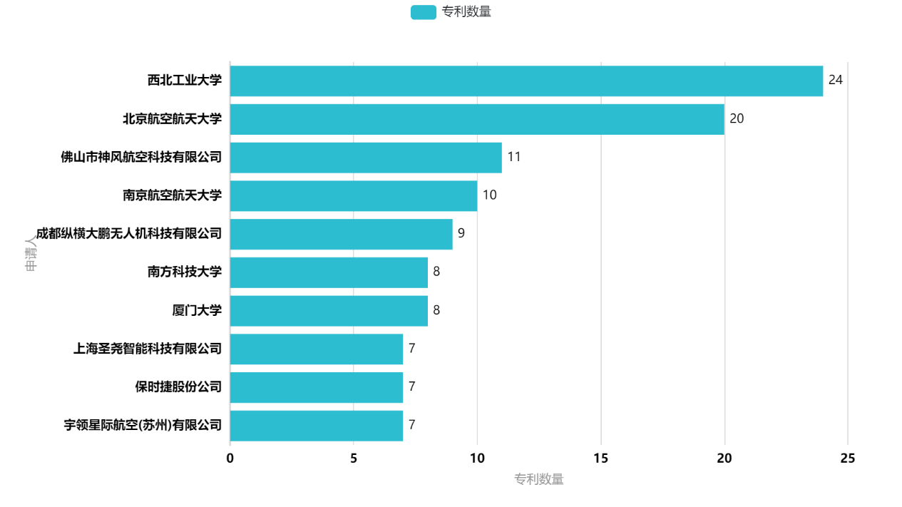 我國(guó)垂直起降固定翼無(wú)人機(jī)專利“兩三點(diǎn)”