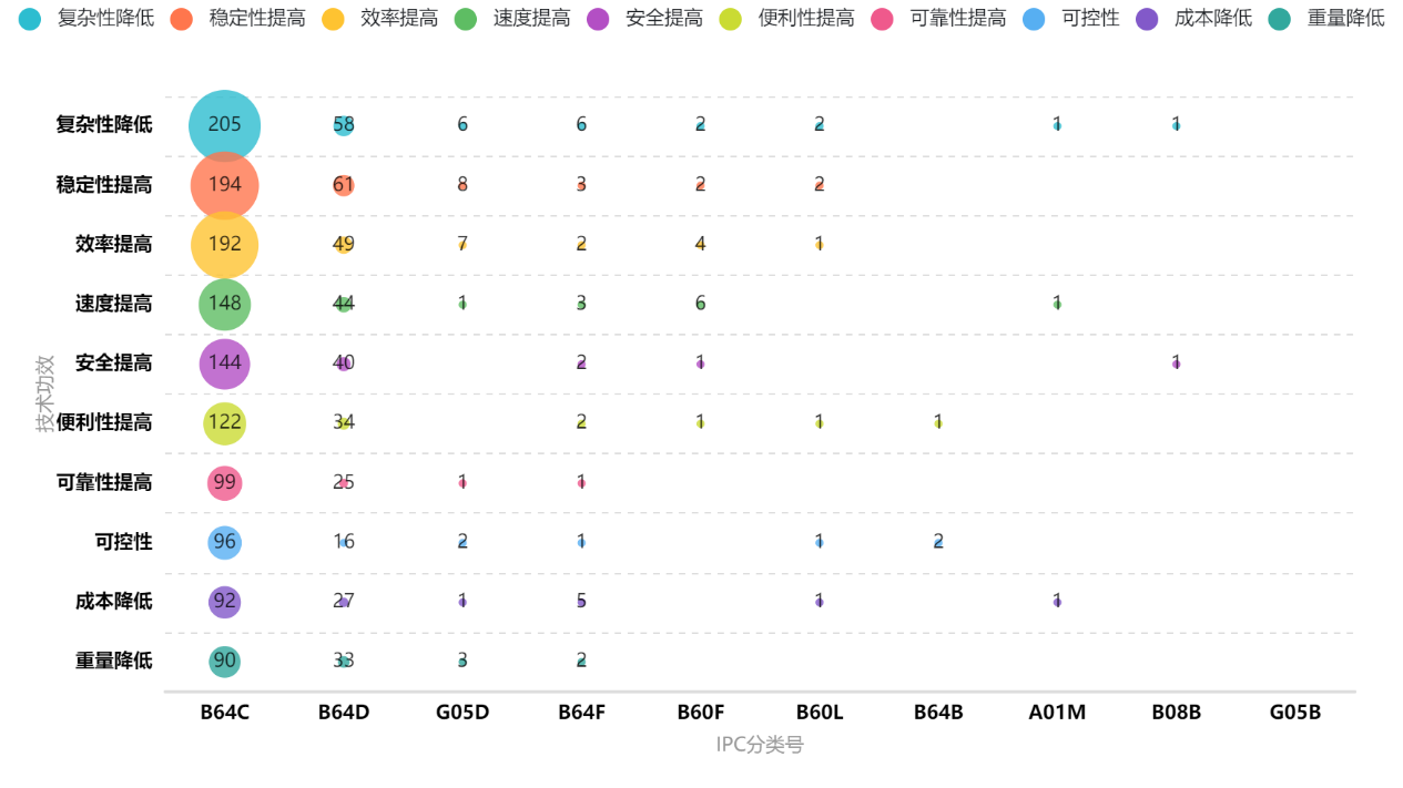 我國(guó)垂直起降固定翼無(wú)人機(jī)專利“兩三點(diǎn)”