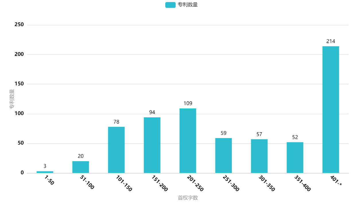 我國(guó)垂直起降固定翼無(wú)人機(jī)專利“兩三點(diǎn)”