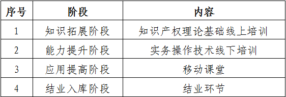 廣東高校在校生優(yōu)先錄取！2022年廣東省知識產(chǎn)權(quán)代理人才培育項(xiàng)目報名啟動！