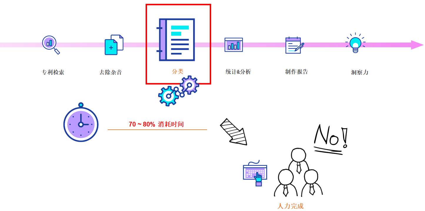 以自身的技術(shù)邏輯自動(dòng)分類－WIPS發(fā)布AI自動(dòng)分類器