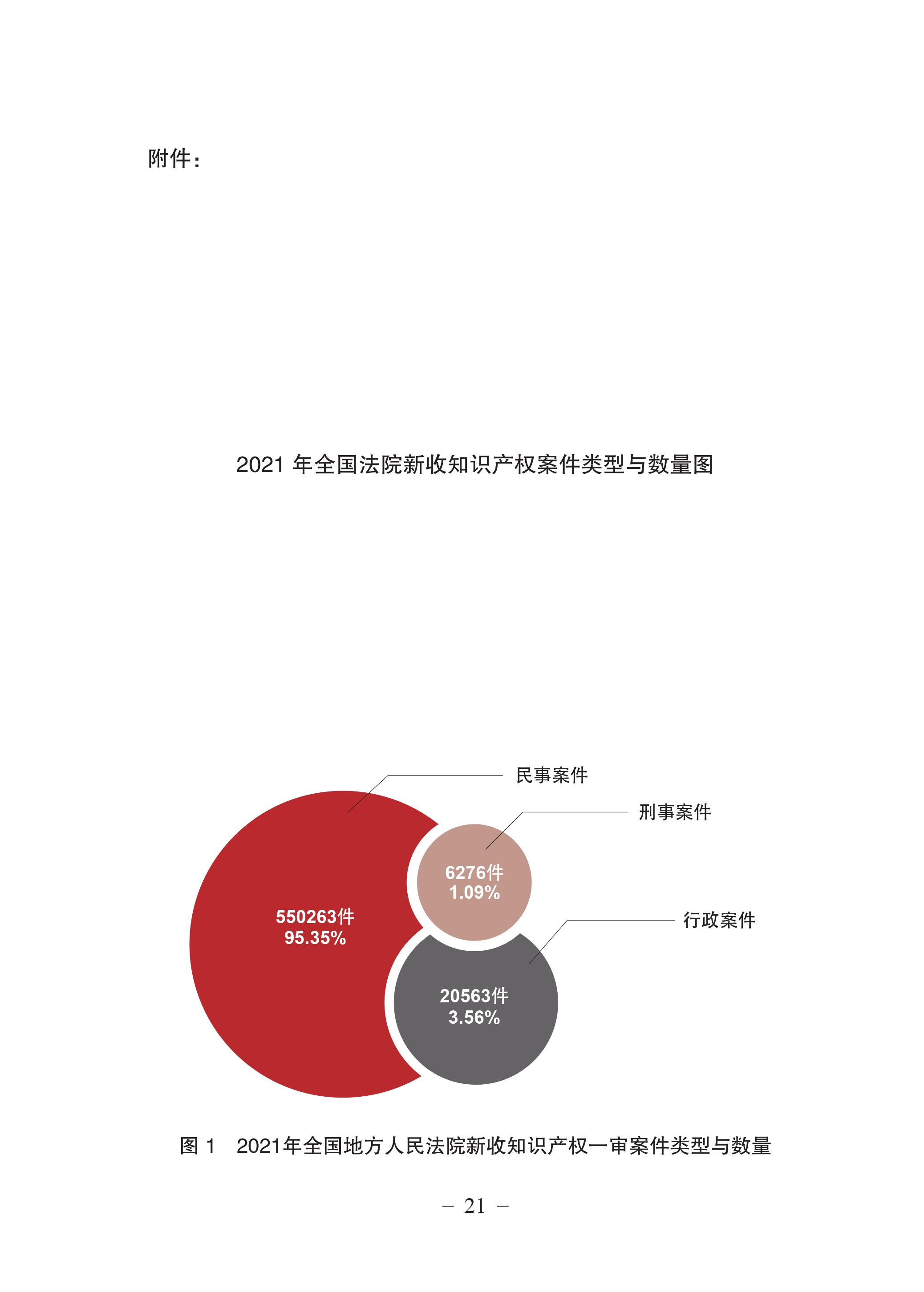 中國法院知識產(chǎn)權(quán)司法保護狀況（2021年）全文發(fā)布！