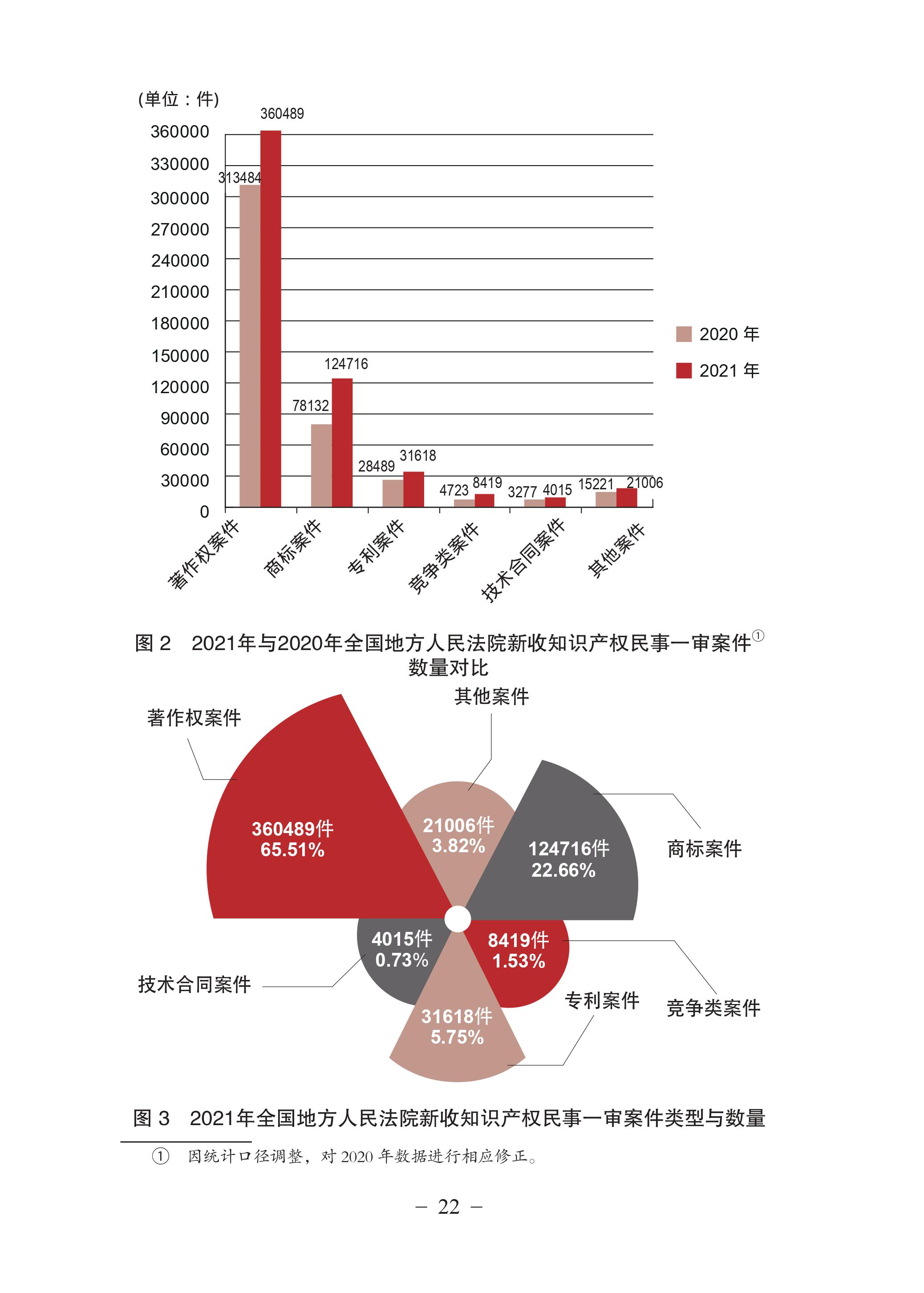 中國法院知識產(chǎn)權(quán)司法保護狀況（2021年）全文發(fā)布！