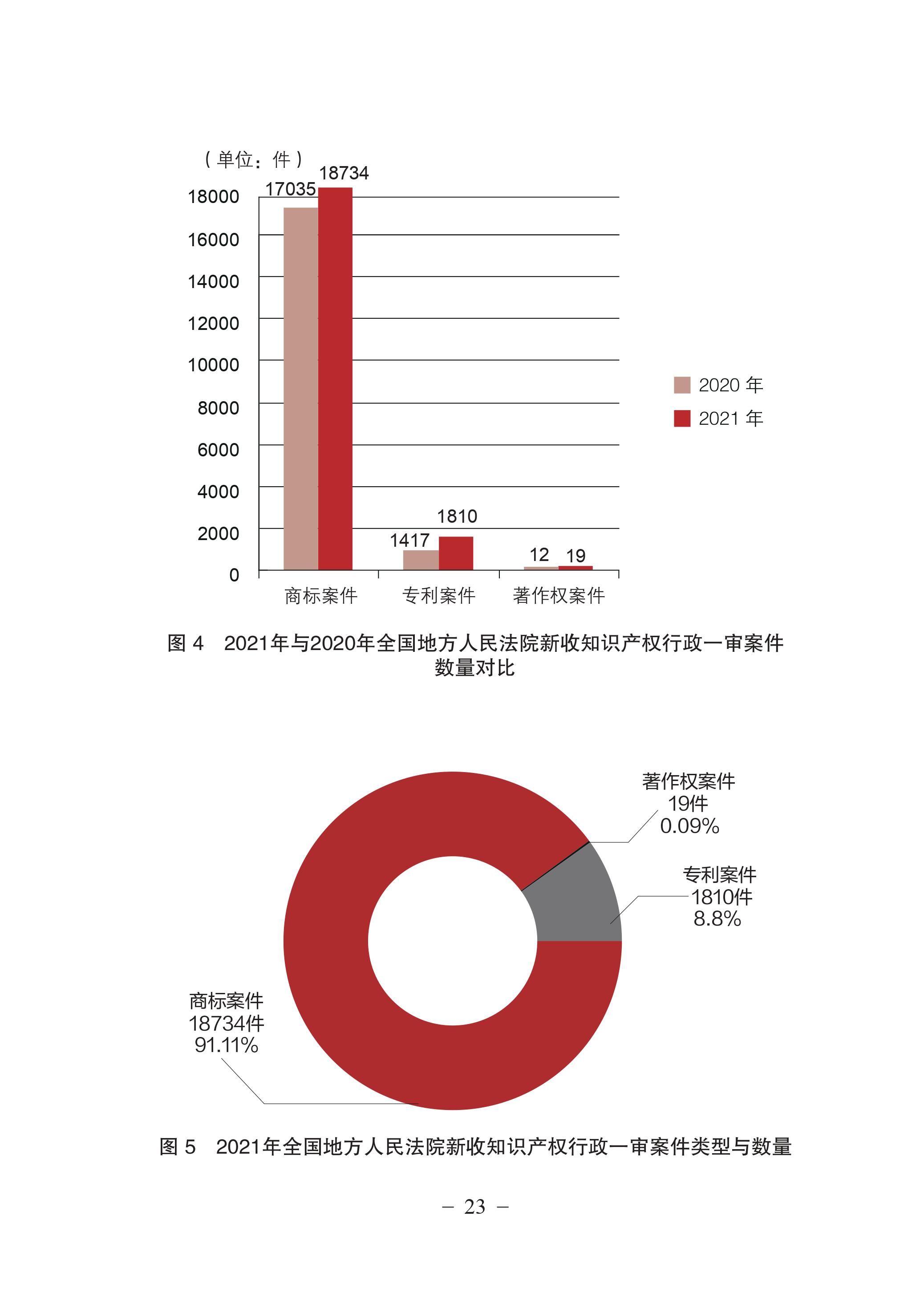 中國法院知識產(chǎn)權(quán)司法保護狀況（2021年）全文發(fā)布！