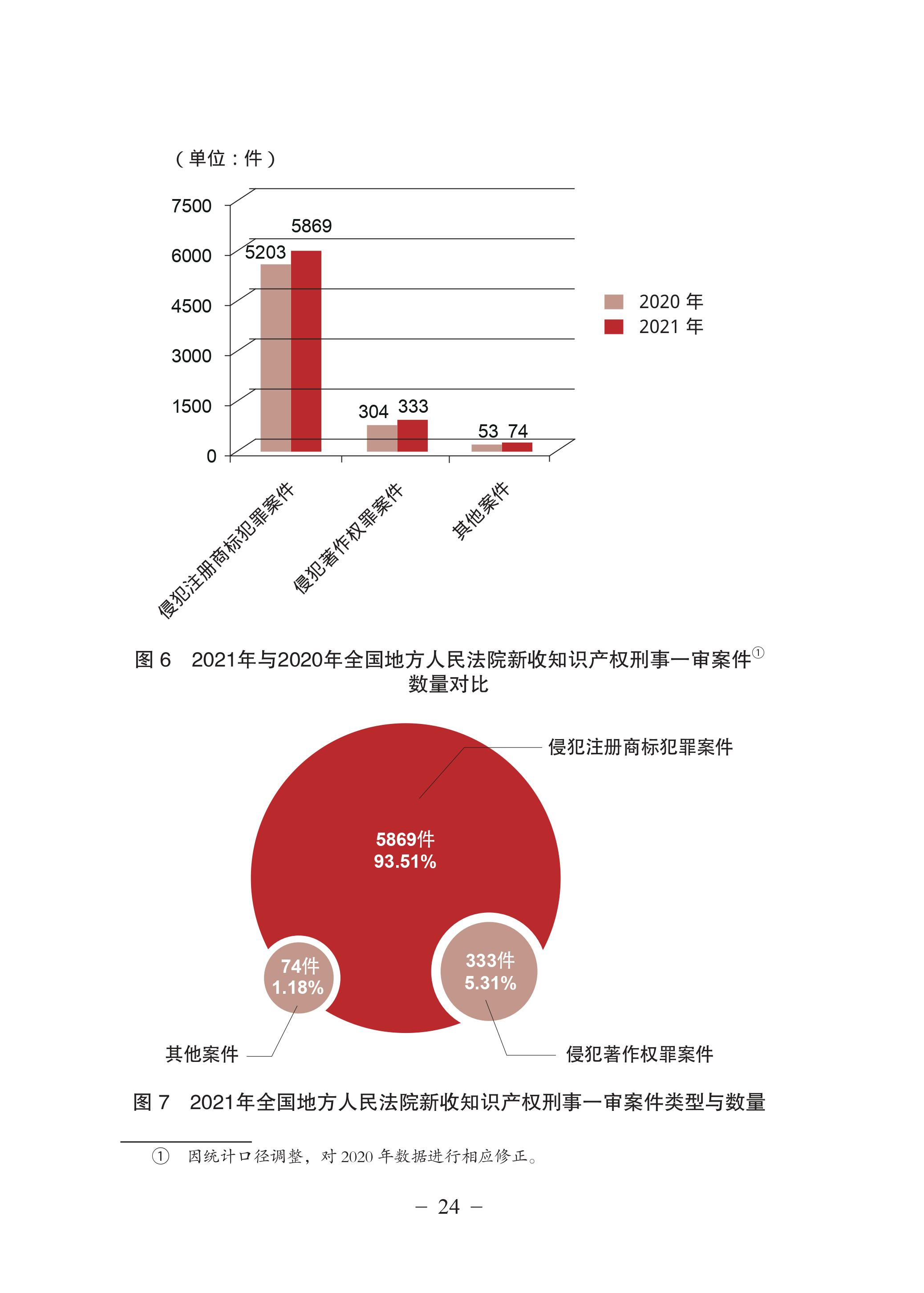 中國法院知識產(chǎn)權(quán)司法保護狀況（2021年）全文發(fā)布！