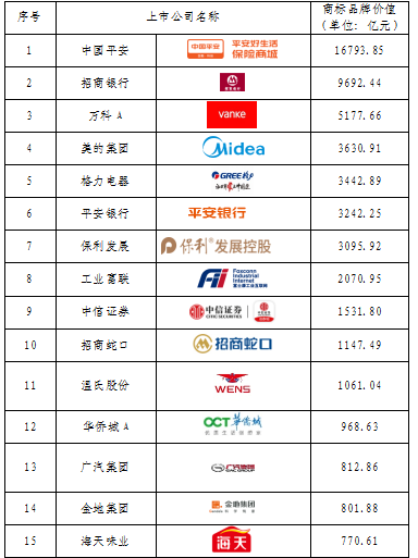 重磅發(fā)布！廣東上市公司高價值商標(biāo)品牌排行榜（2021）