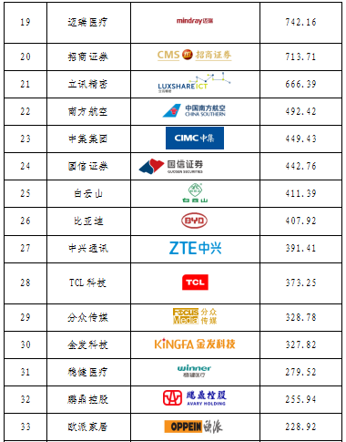 重磅發(fā)布！廣東上市公司高價值商標(biāo)品牌排行榜（2021）