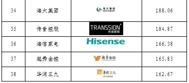 重磅發(fā)布！廣東上市公司高價值商標(biāo)品牌排行榜（2021）