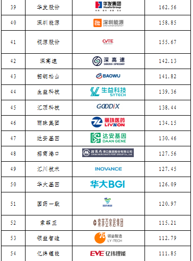 重磅發(fā)布！廣東上市公司高價值商標(biāo)品牌排行榜（2021）