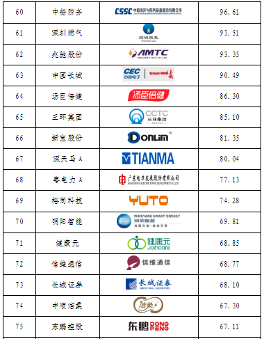 重磅發(fā)布！廣東上市公司高價值商標(biāo)品牌排行榜（2021）