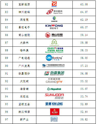 重磅發(fā)布！廣東上市公司高價值商標(biāo)品牌排行榜（2021）