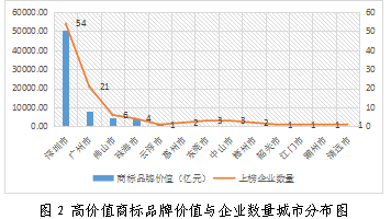 重磅發(fā)布！廣東上市公司高價值商標(biāo)品牌排行榜（2021）