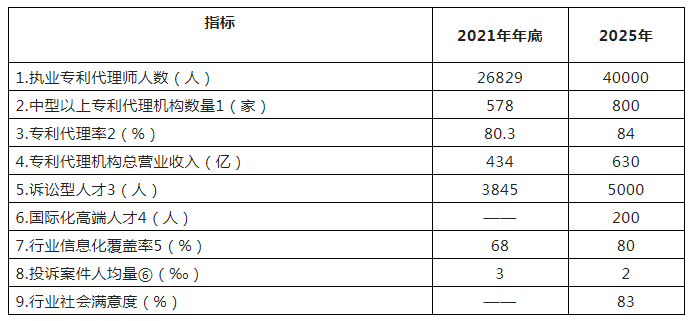 到2025年執(zhí)業(yè)專利代理師人數(shù)達(dá)到40000人，專利代理機(jī)構(gòu)總營業(yè)收入達(dá)到630億！