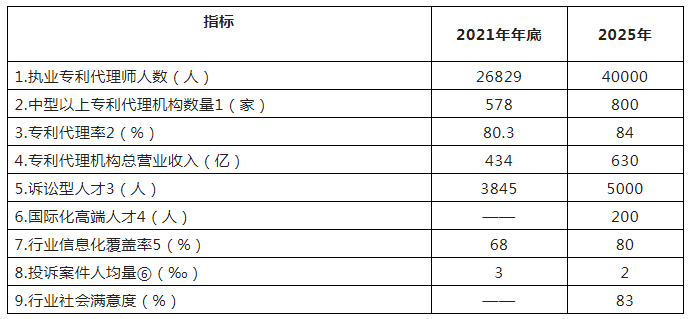 到2025年執(zhí)業(yè)專利代理師人數(shù)達(dá)到40000人，專利代理機(jī)構(gòu)總營業(yè)收入達(dá)到630億！