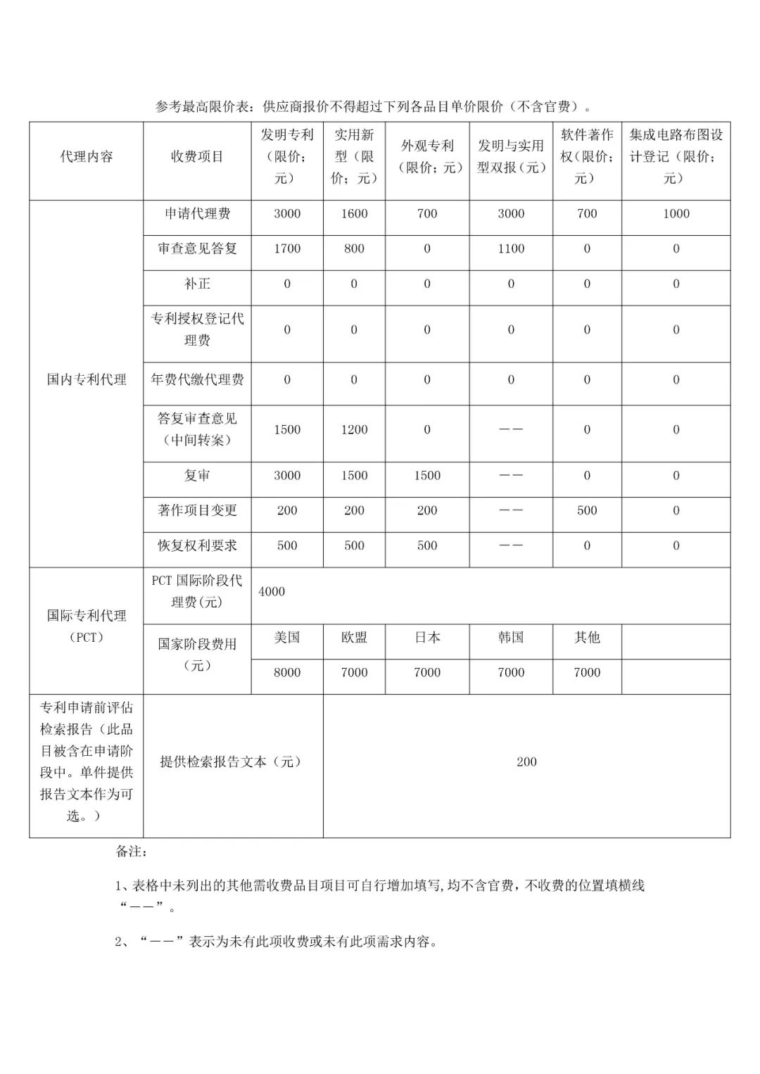 990件！湖北文理學(xué)院知識產(chǎn)權(quán)代理機(jī)構(gòu)遴選項(xiàng)目競爭性磋商公告（附：最高限價(jià)表）