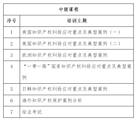 免費(fèi)學(xué)習(xí)名額告急！2022年廣東省涉外知識(shí)產(chǎn)權(quán)保護(hù)人才培育項(xiàng)目報(bào)名從速！