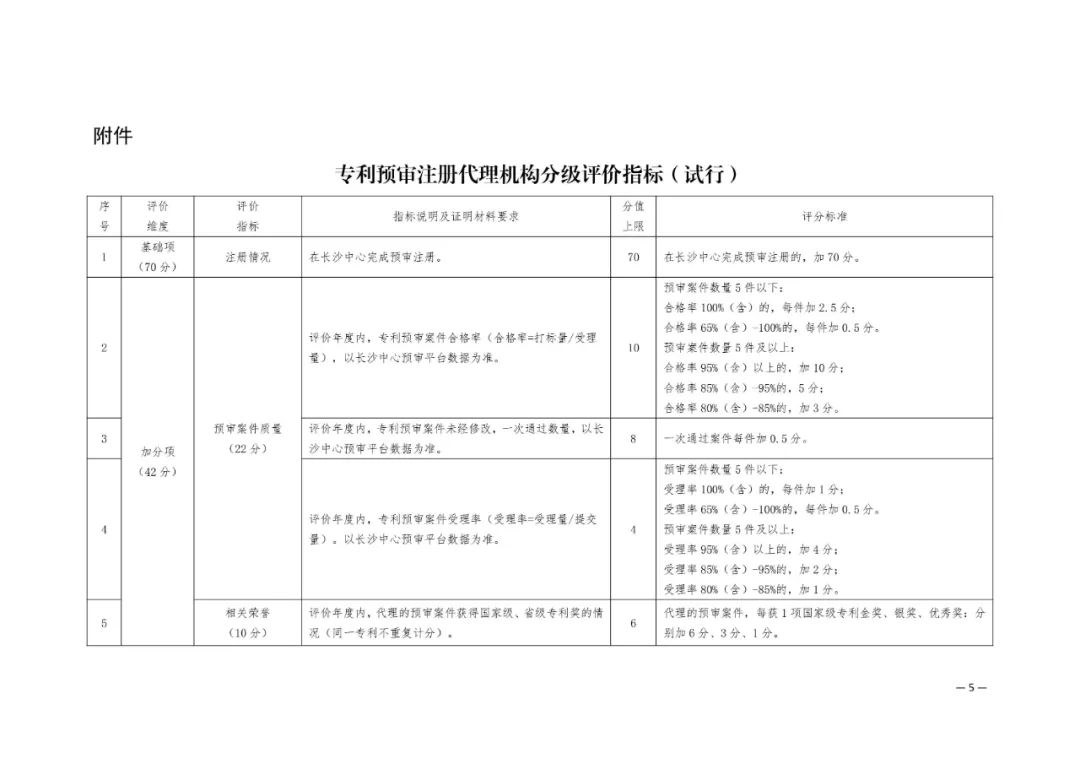 專利代理機構(gòu)注意！專利預(yù)審評分低于60分的暫緩專利預(yù)審服務(wù)「附加減分指標(biāo)」