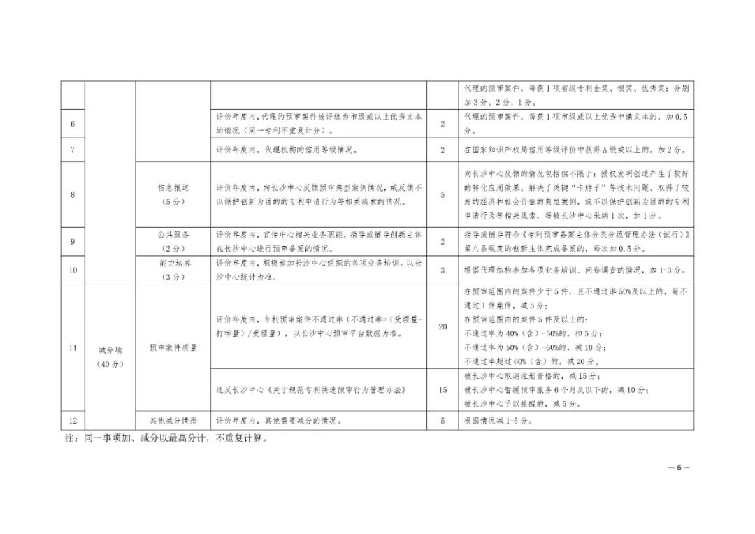 專利代理機構(gòu)注意！專利預(yù)審評分低于60分的暫緩專利預(yù)審服務(wù)「附加減分指標(biāo)」