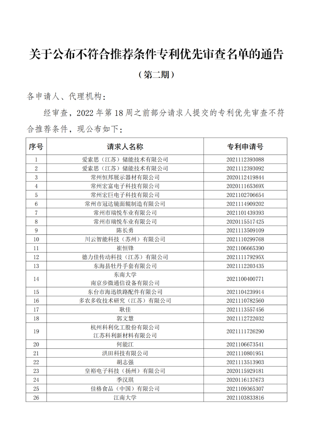 663件不符合推薦條件的專利優(yōu)先審查名單公布！  ?