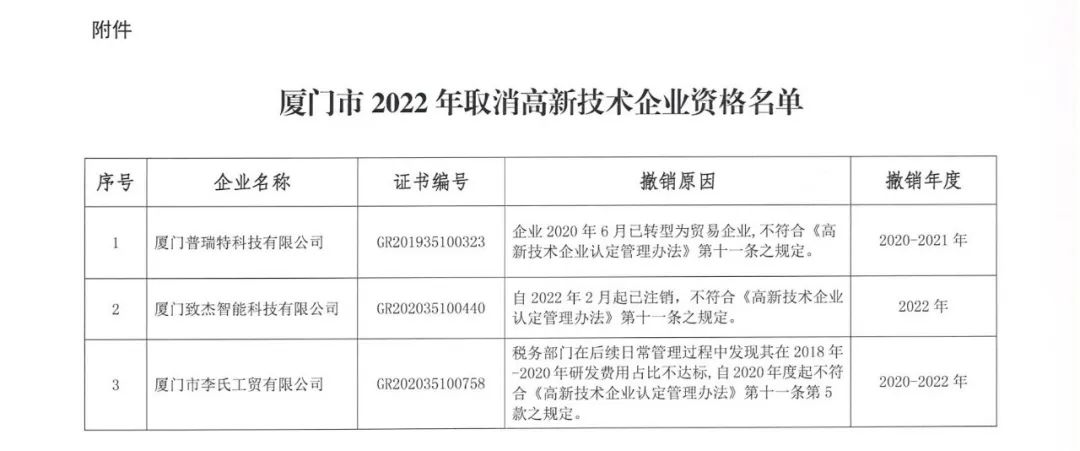 28家企業(yè)被取消高新技術(shù)企業(yè)資格，追繳9家企業(yè)已享受的稅收優(yōu)惠！