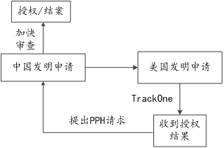 2022優(yōu)先審查暫停，可否另辟他徑加快發(fā)明專利申請的審查