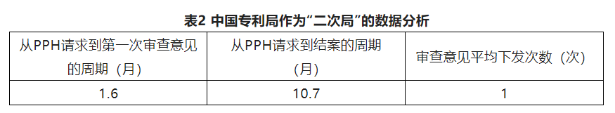 2022優(yōu)先審查暫停，可否另辟他徑加快發(fā)明專利申請的審查