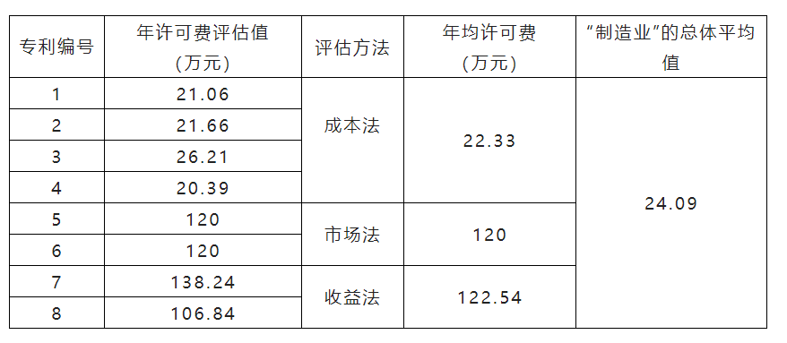 從一項(xiàng)實(shí)證研究看專利開(kāi)放許可使用費(fèi)定價(jià)  ?