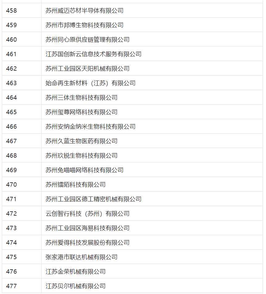 2388家主體通過2022年專利快速預(yù)審服務(wù)備案主體申報(bào)！