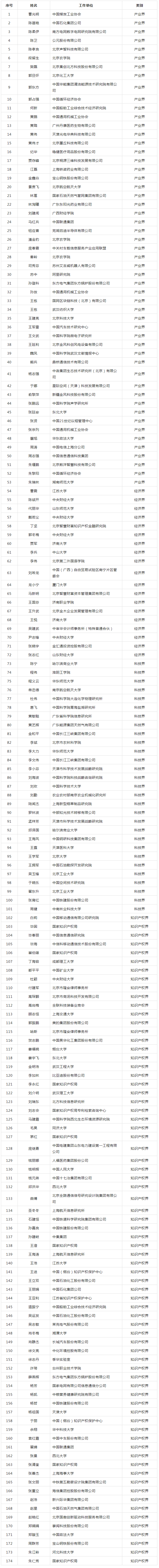 ?首批國家知識產(chǎn)權(quán)局專利分析和預警專家?guī)鞂＜颐麊喂迹矫麊? title=